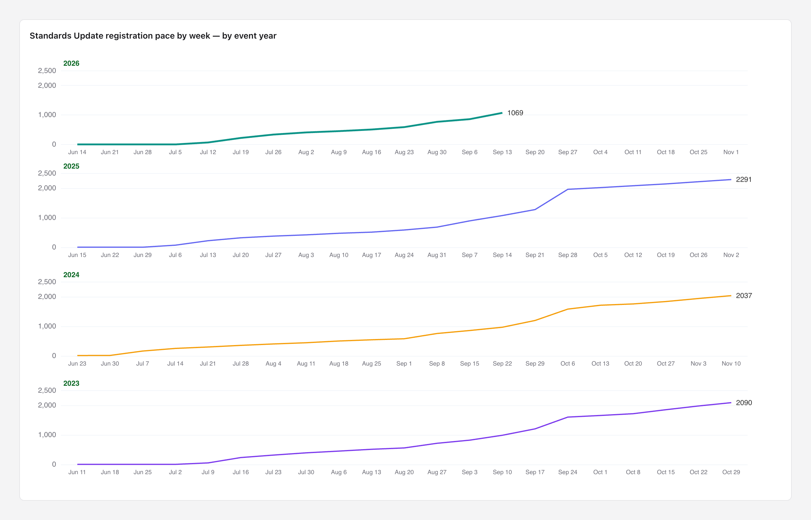 Four stacked line charts of cumulative weekly registrations for the flagship course, one per year from 2023 to 2026, all on a shared scale.