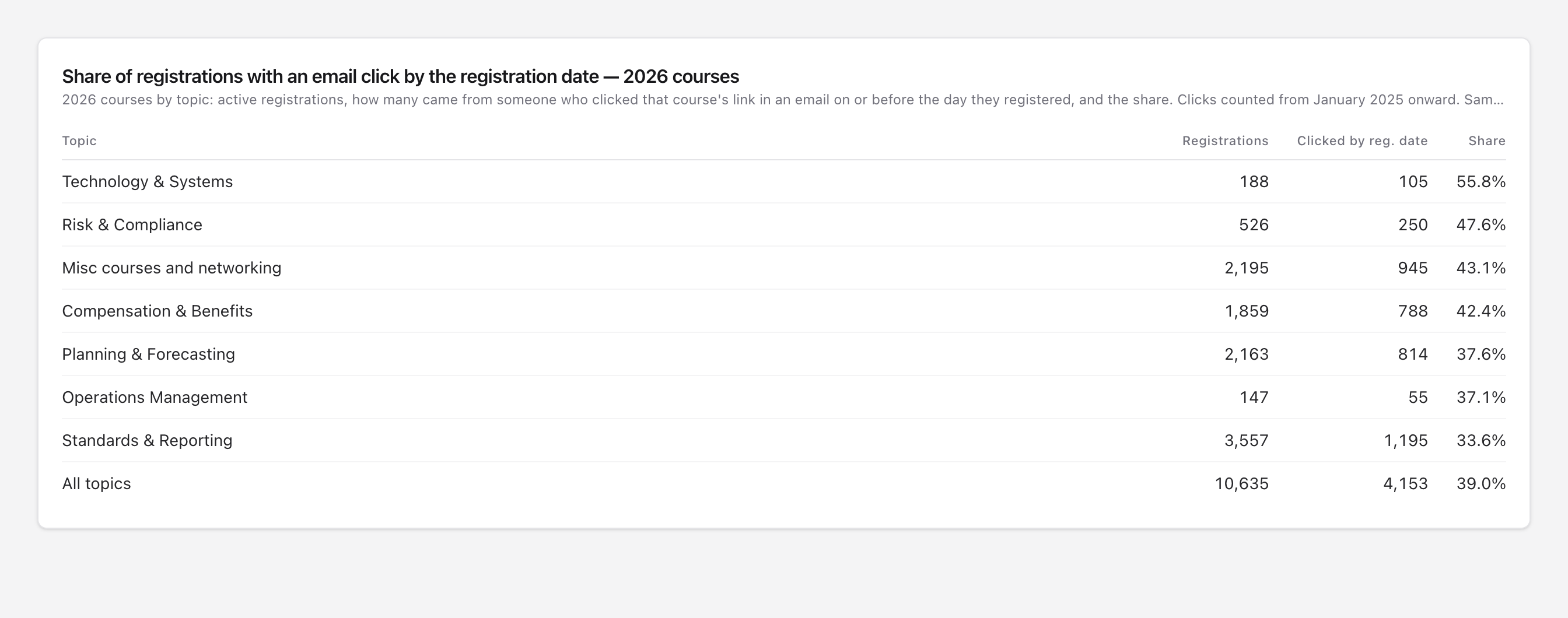 Table of 2026 course registrations by topic showing the share that followed an email click, ranging from 33.6% to 55.8%, 39.0% overall.
