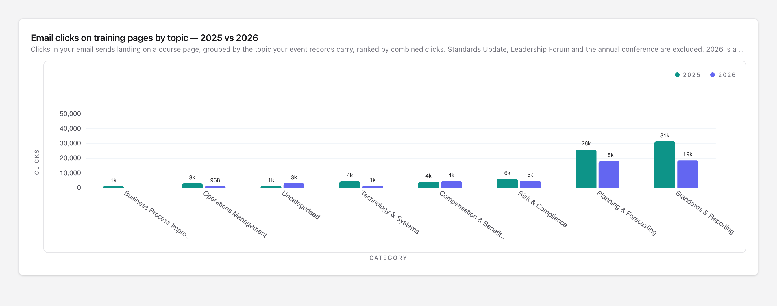 Grouped bar chart of email clicks on course pages by topic, 2025 versus 2026.