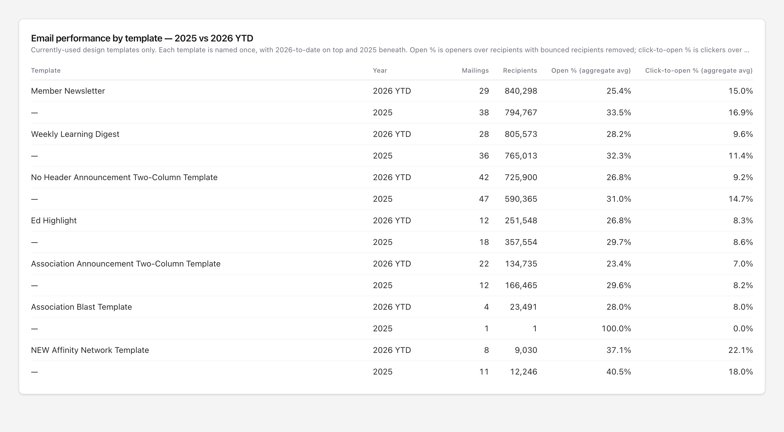 Table of email templates with mailings, recipients, open rate and click-to-open rate for 2026 year-to-date and 2025.