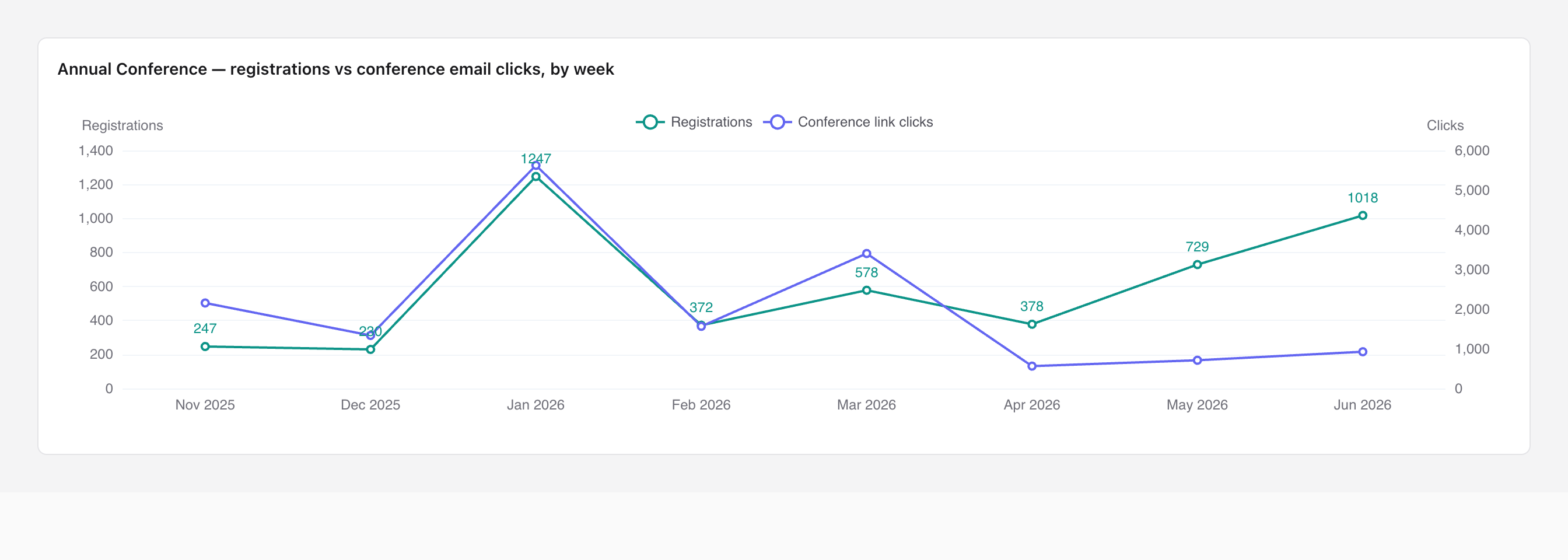 Dual-axis line chart of monthly conference registrations versus conference email clicks from November to June.