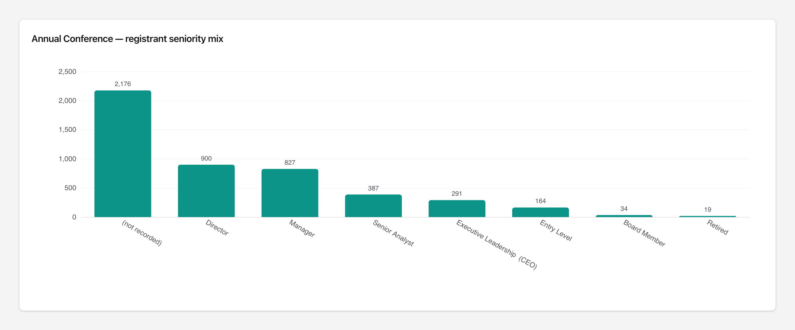 Bar chart of conference registrations by job seniority, with not recorded largest, then Director and Manager.