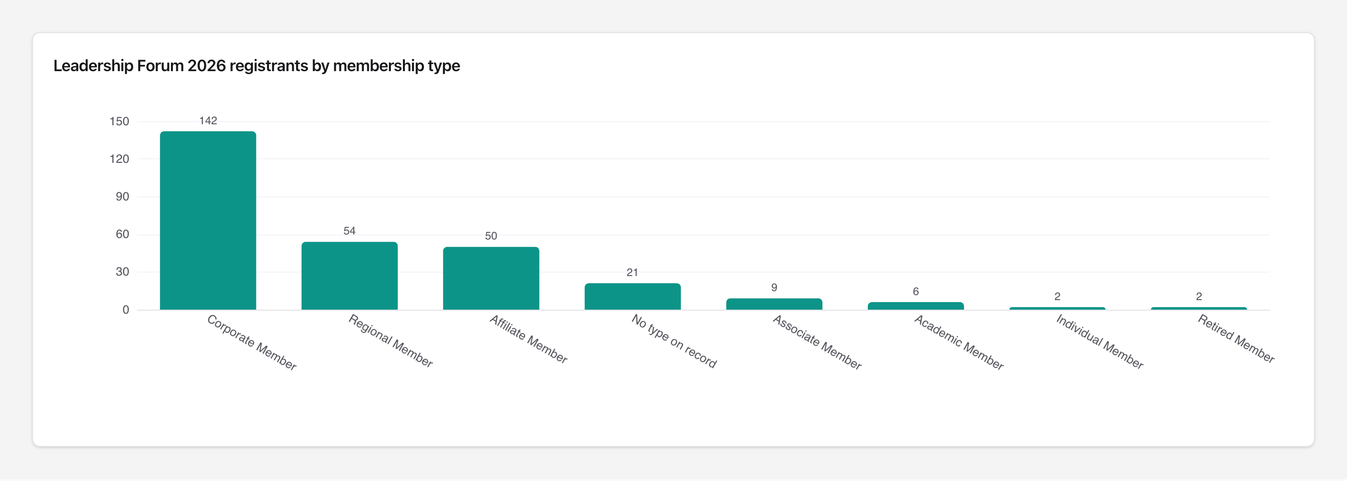 Bar chart of Forum registrants by membership type.