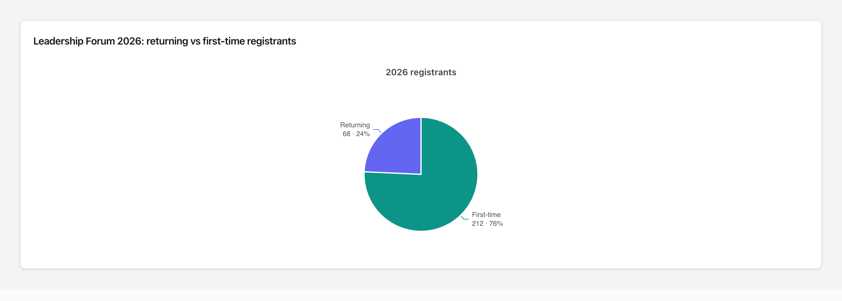 Pie chart: 76% first-time and 24% returning Forum registrants.