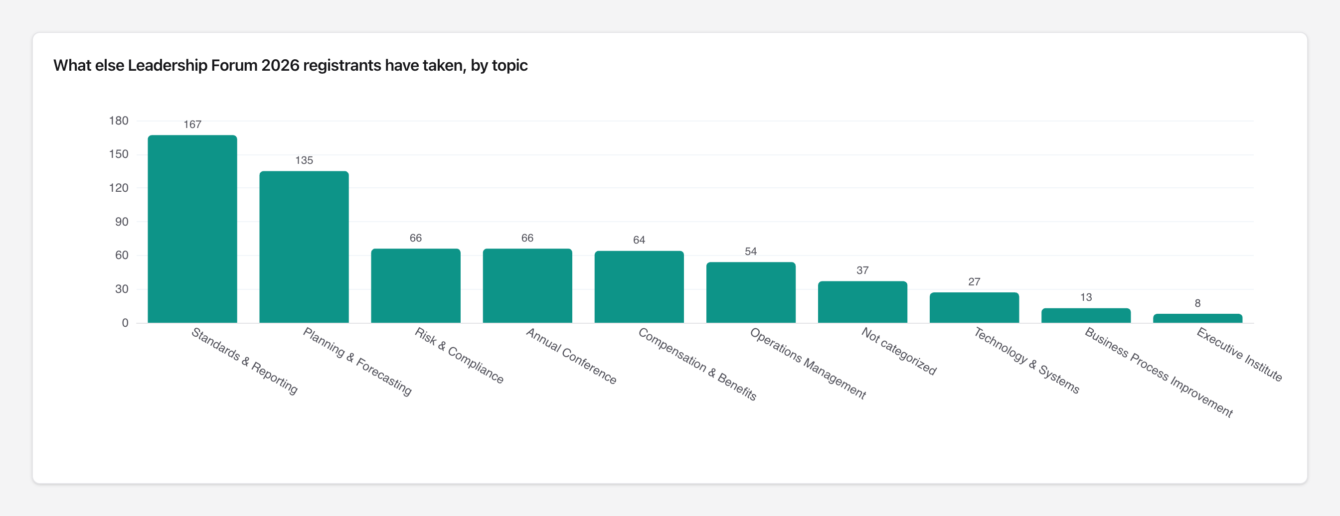 Bar chart of other course topics Forum registrants have taken.