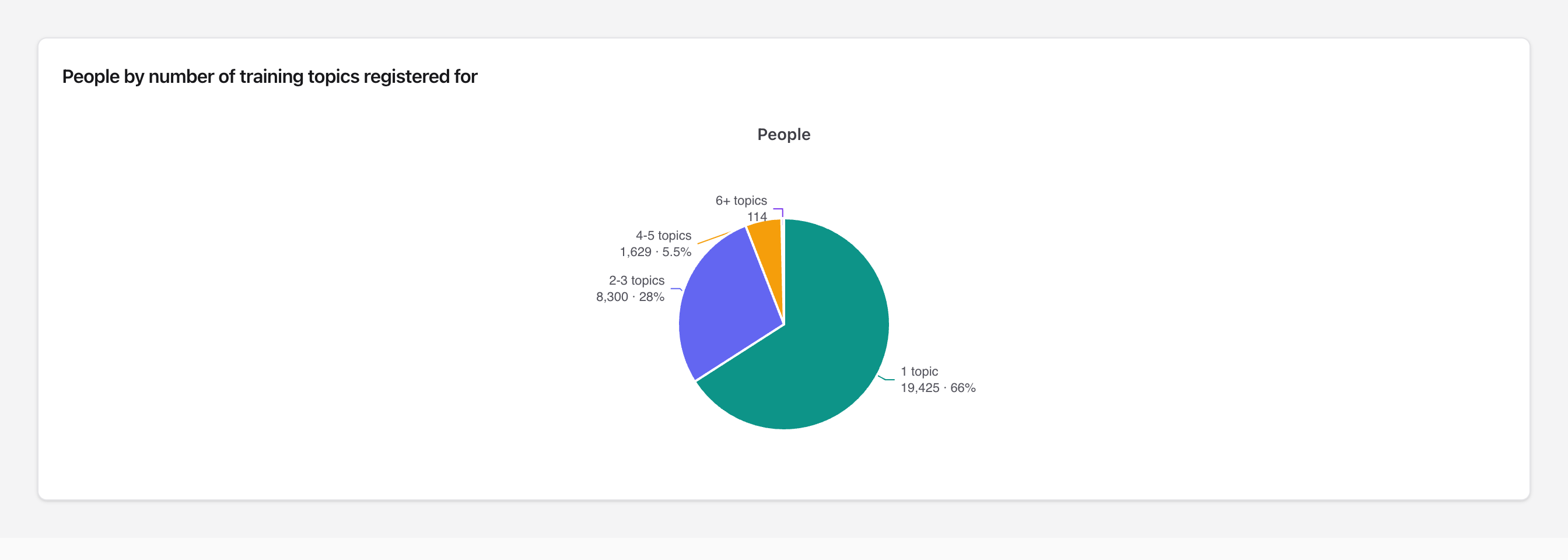 Pie chart of learners by number of training topics: 66% one topic, 28% two to three, 5.5% four to five.