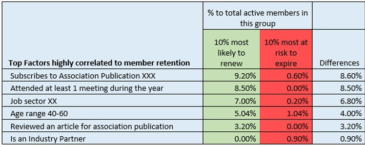 Increase Membership Retention with Predictive Analytics
