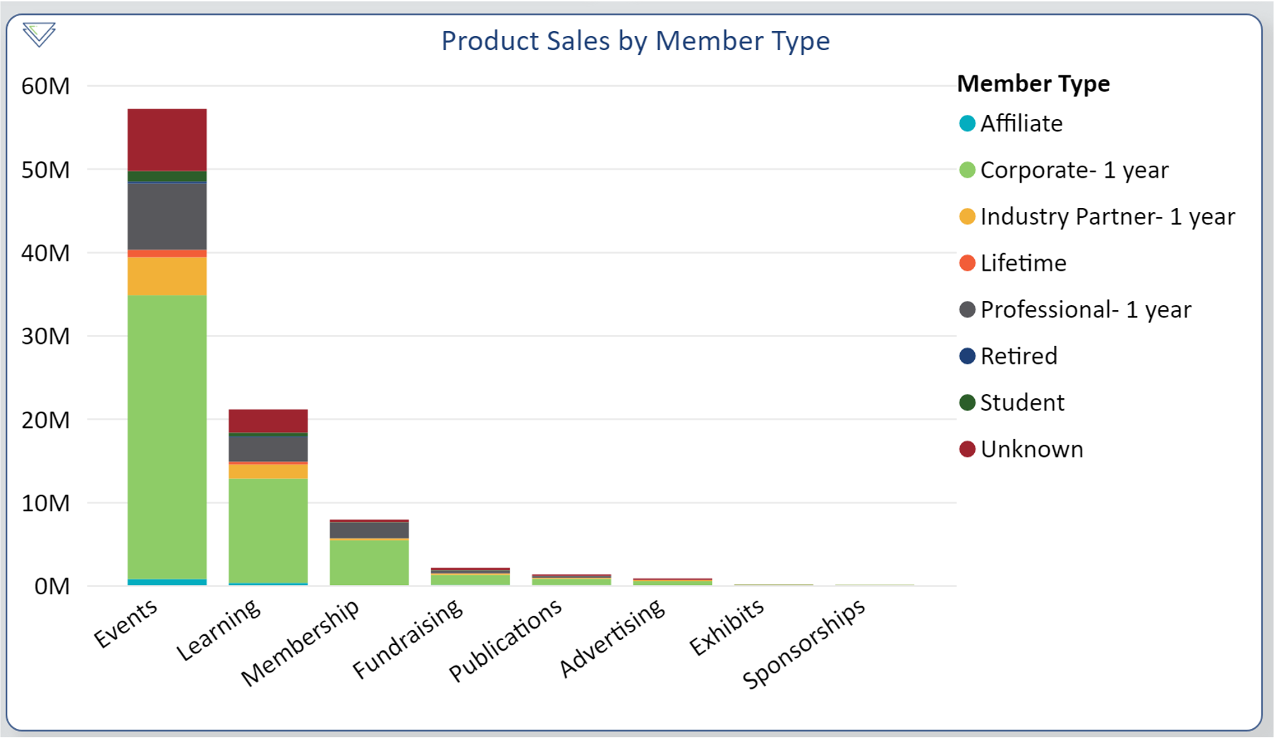 product sales by member type