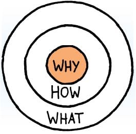 Association Analytics - Begin with Why