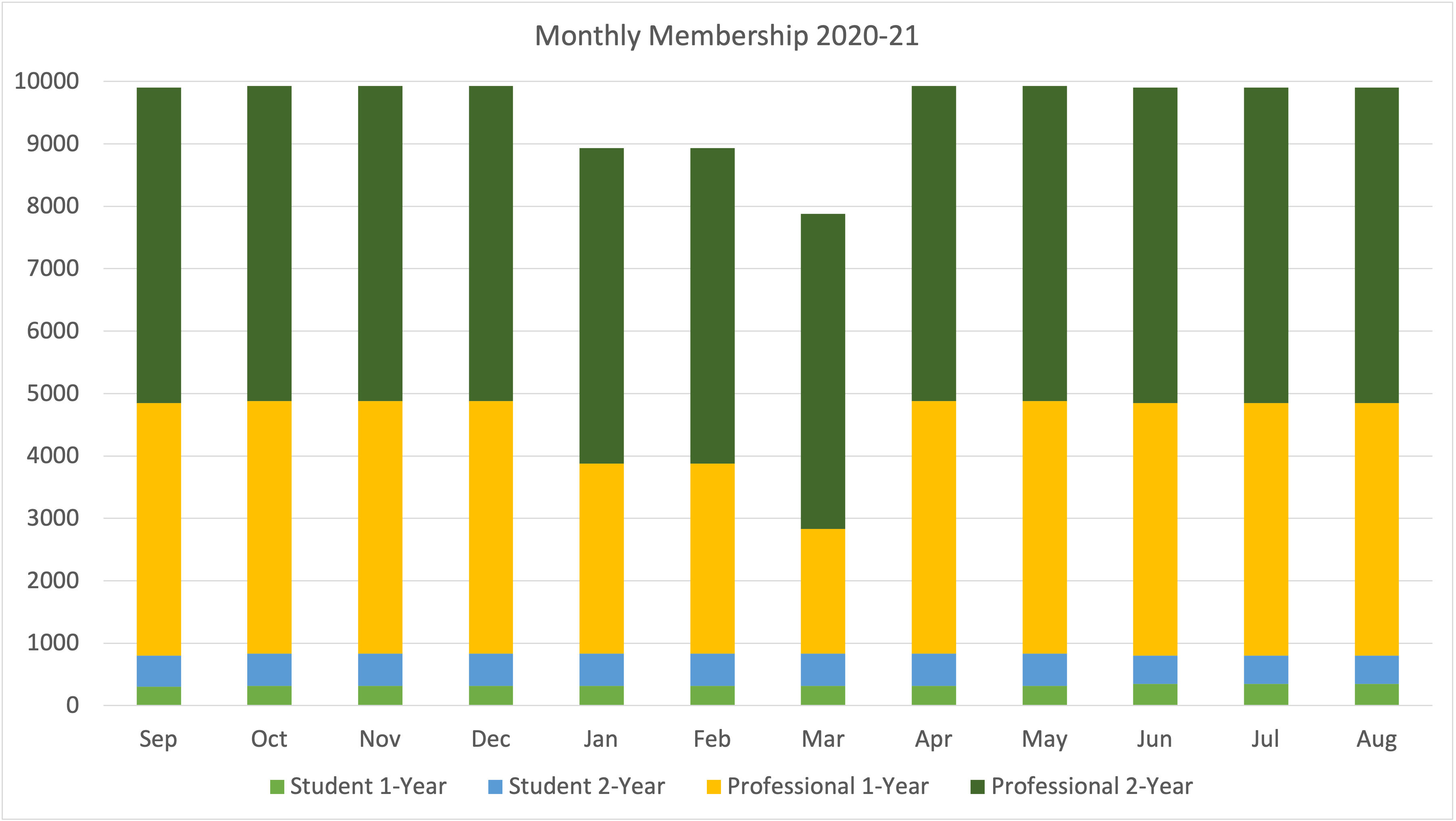 Monthly Membership Trend Example