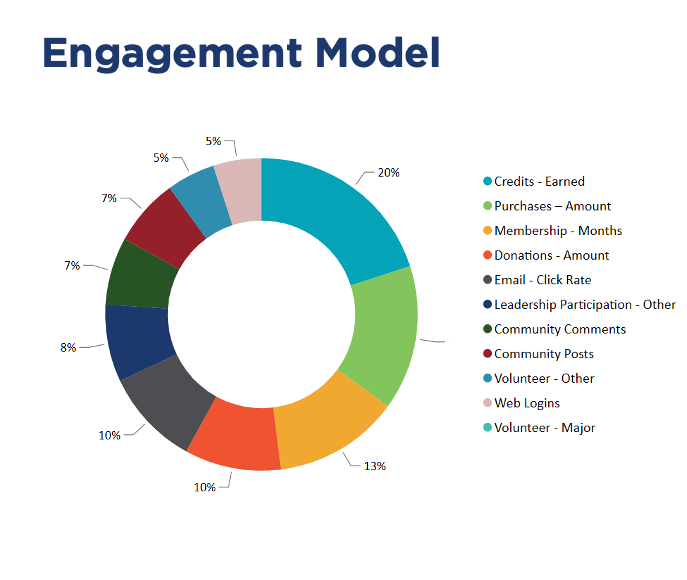Engagement Model Example
