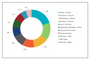 Blog - Engagement Scoring Pie Image